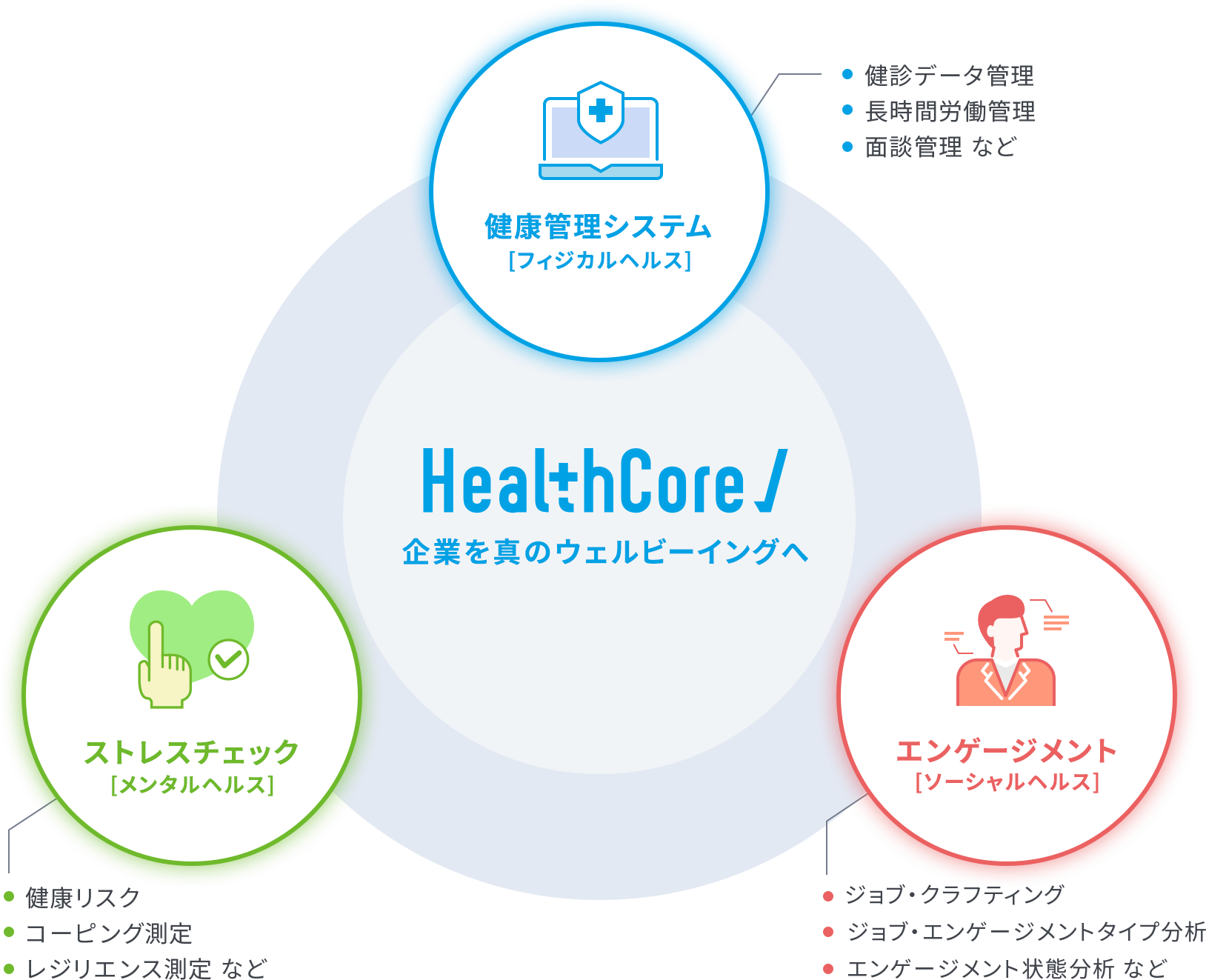 健康管理システム「HealthCore」はストレスチェックとエンゲージメントサーベイを標準装備